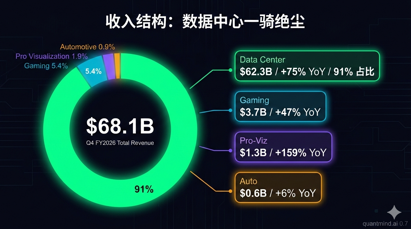 收入结构:数据中心一骑绝尘