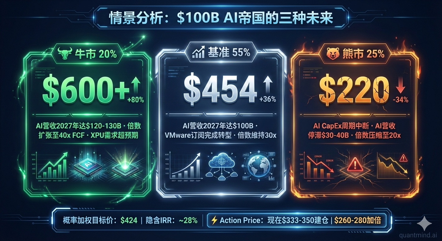 Scenario Analysis: Three Futures