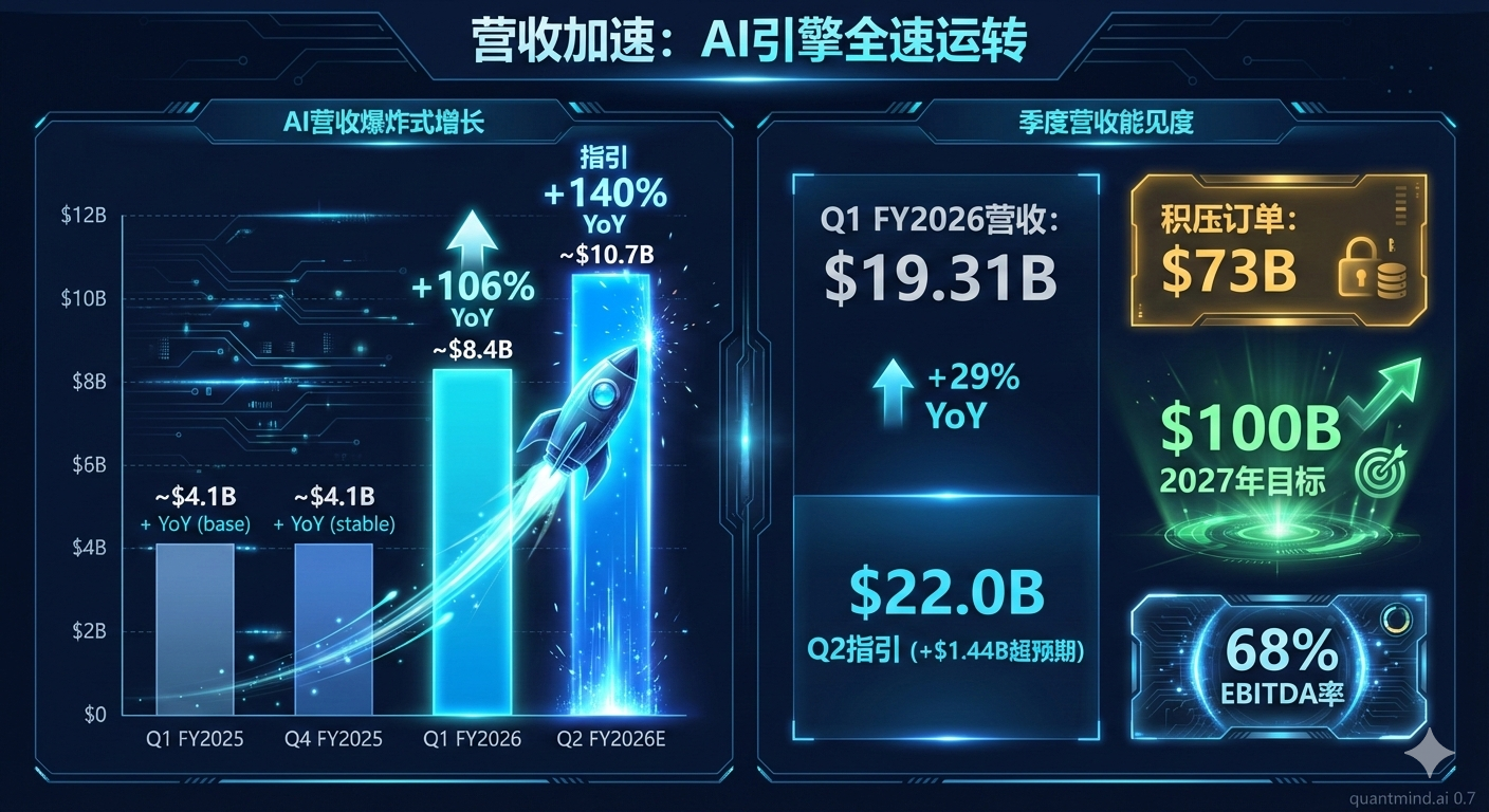 AI Revenue Explosive Growth and Quarterly Trajectory