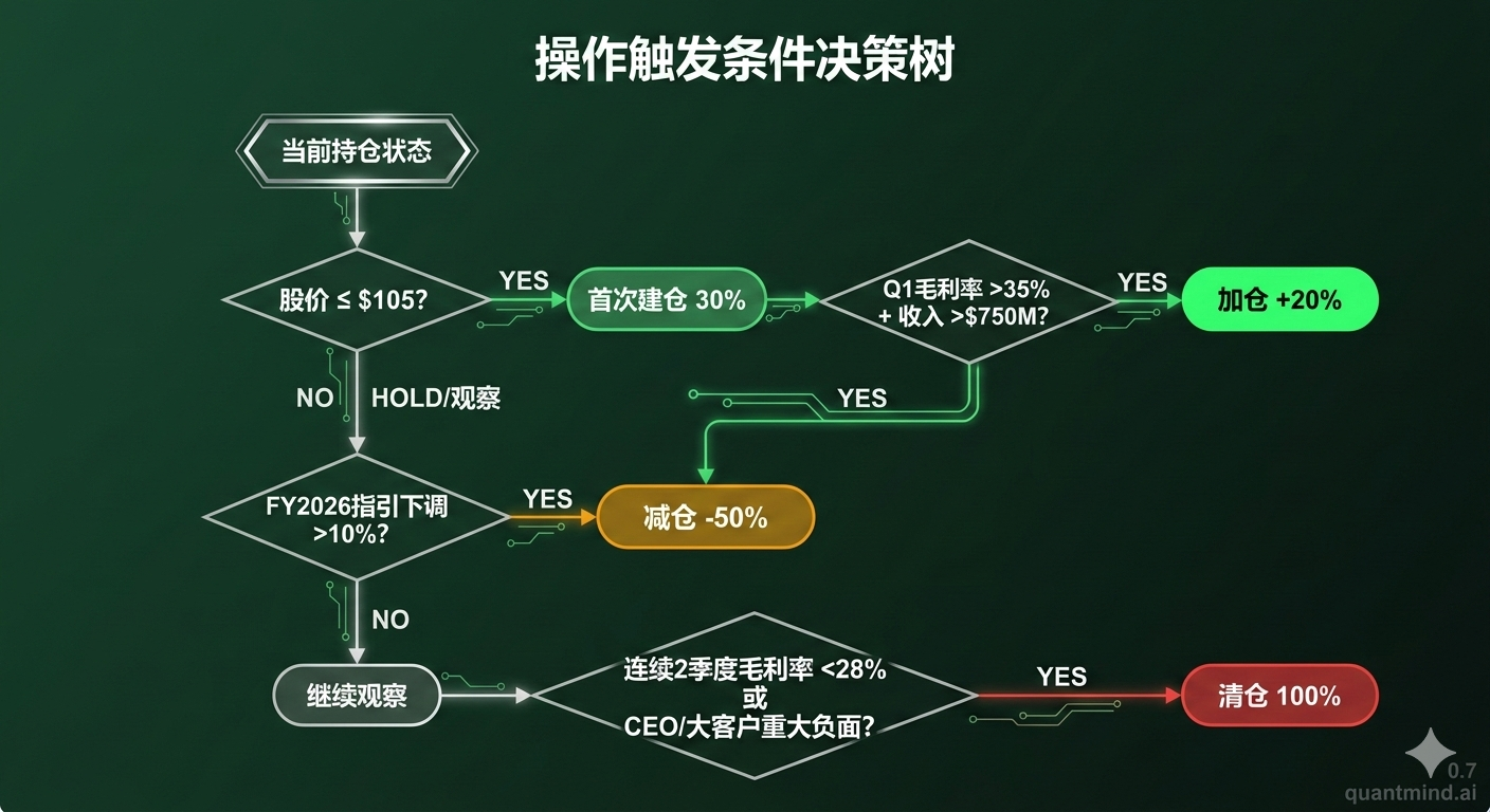 操作触发决策树