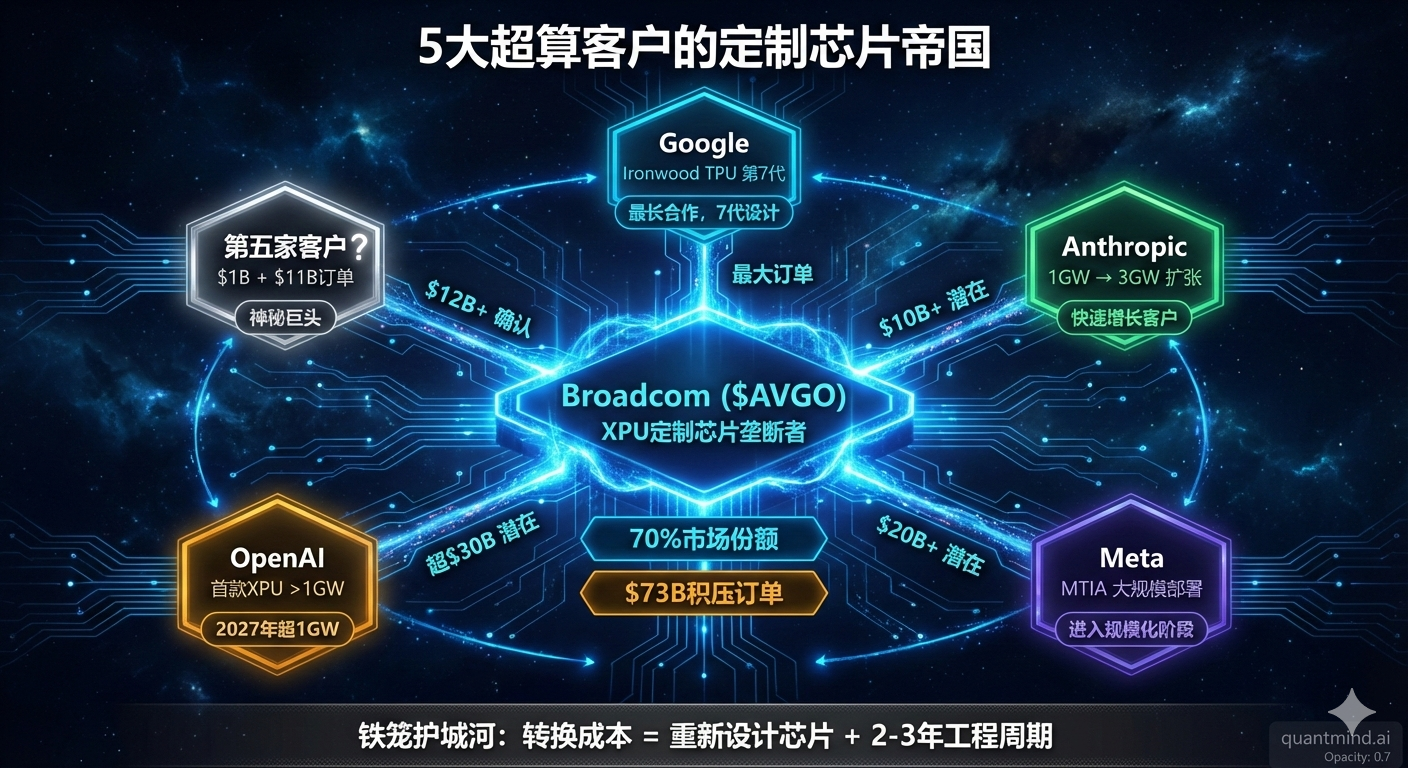 XPU Five-Customer Constellation Map