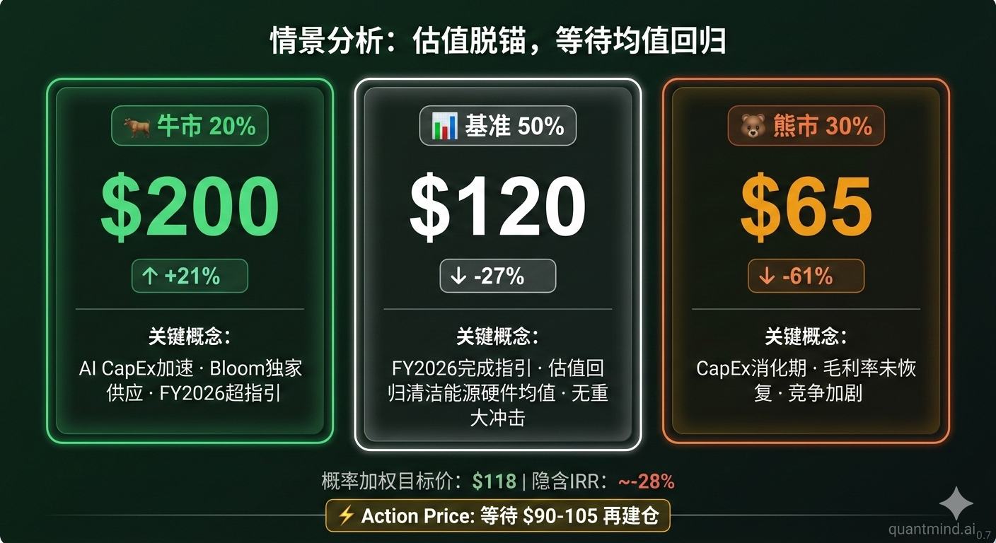 情景分析：等待均值回归