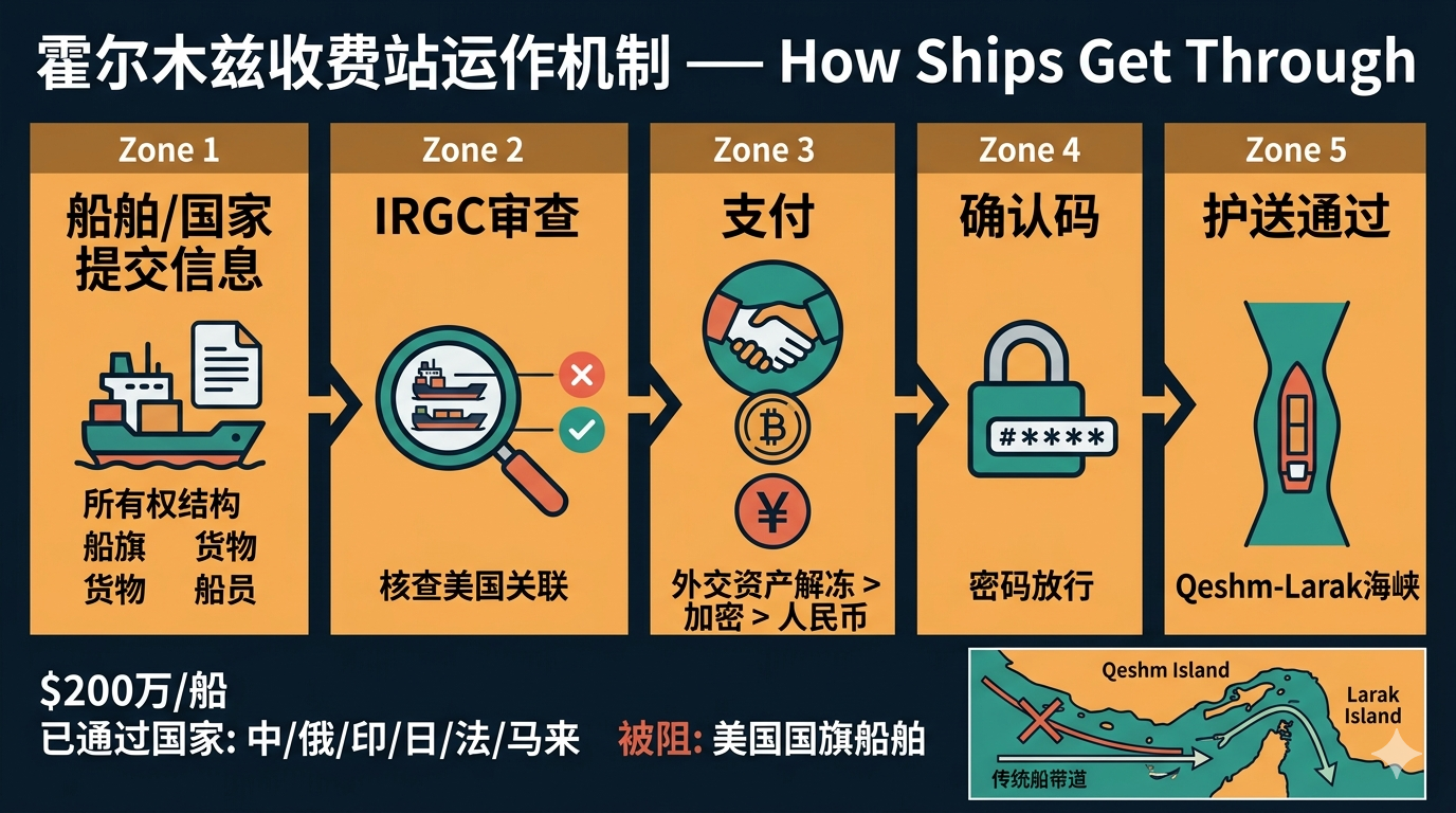 霍尔木兹收费站运作机制