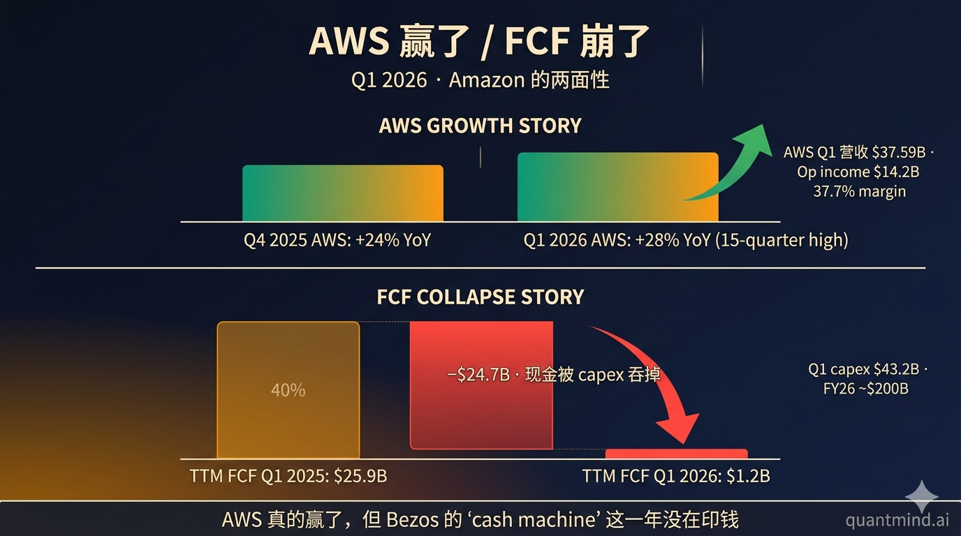AMZN: AWS Acceleration vs FCF Collapse · Two faces of one quarter