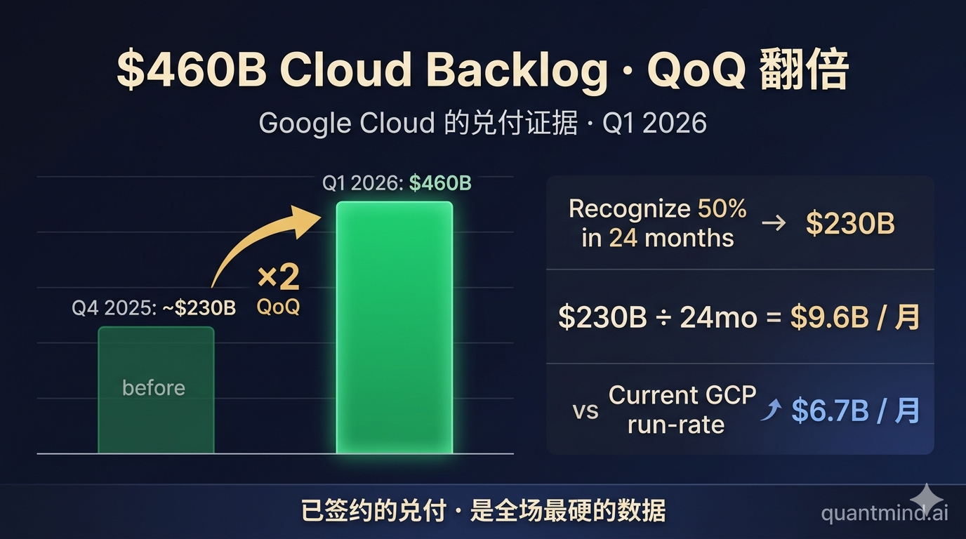 GOOGL Cloud Backlog Doubled QoQ · 24-month recognition path