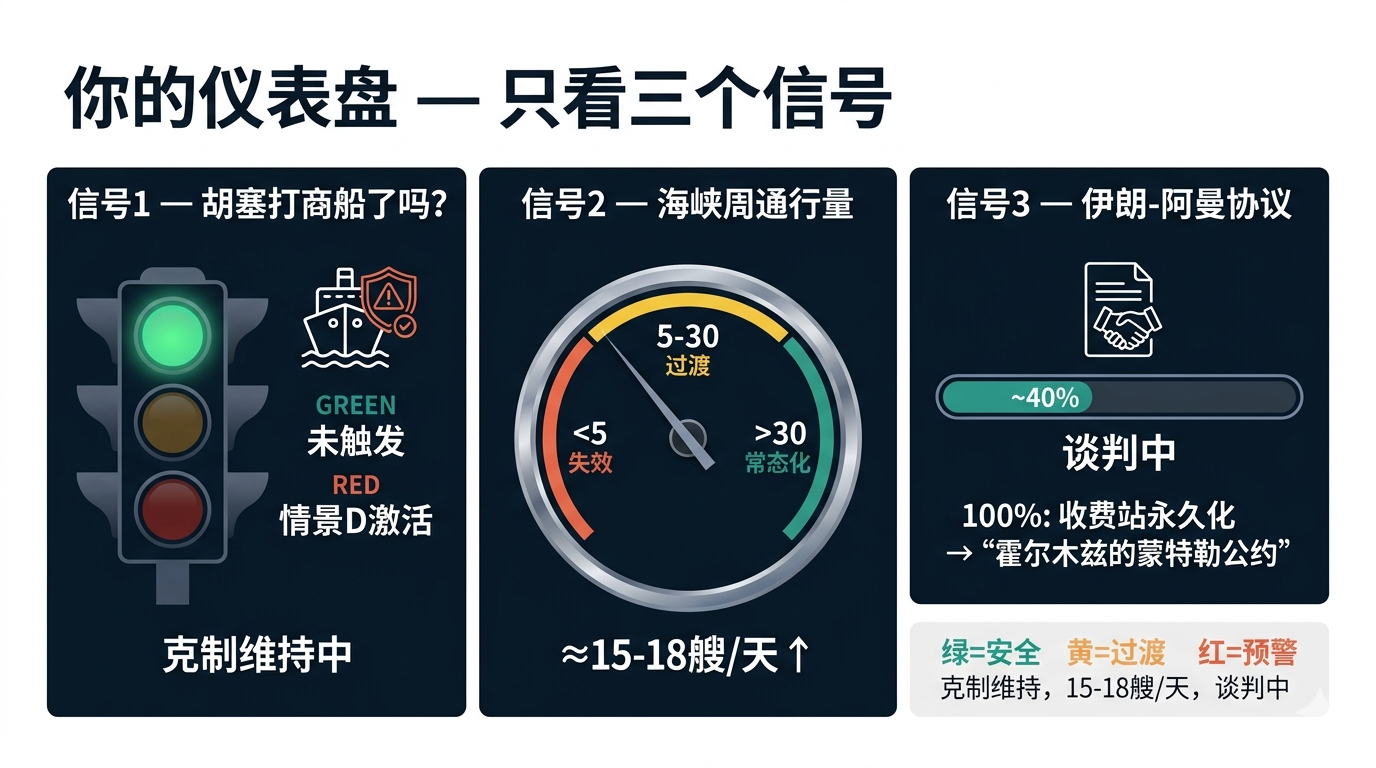 三个关键信号仪表盘