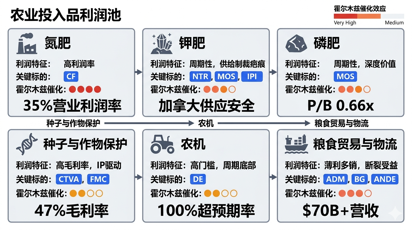 农业投入品利润池
