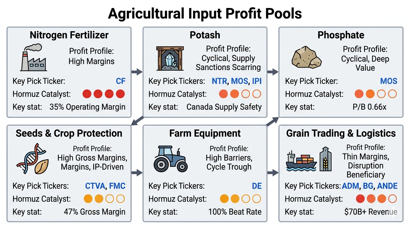 Agricultural Input Profit Pools