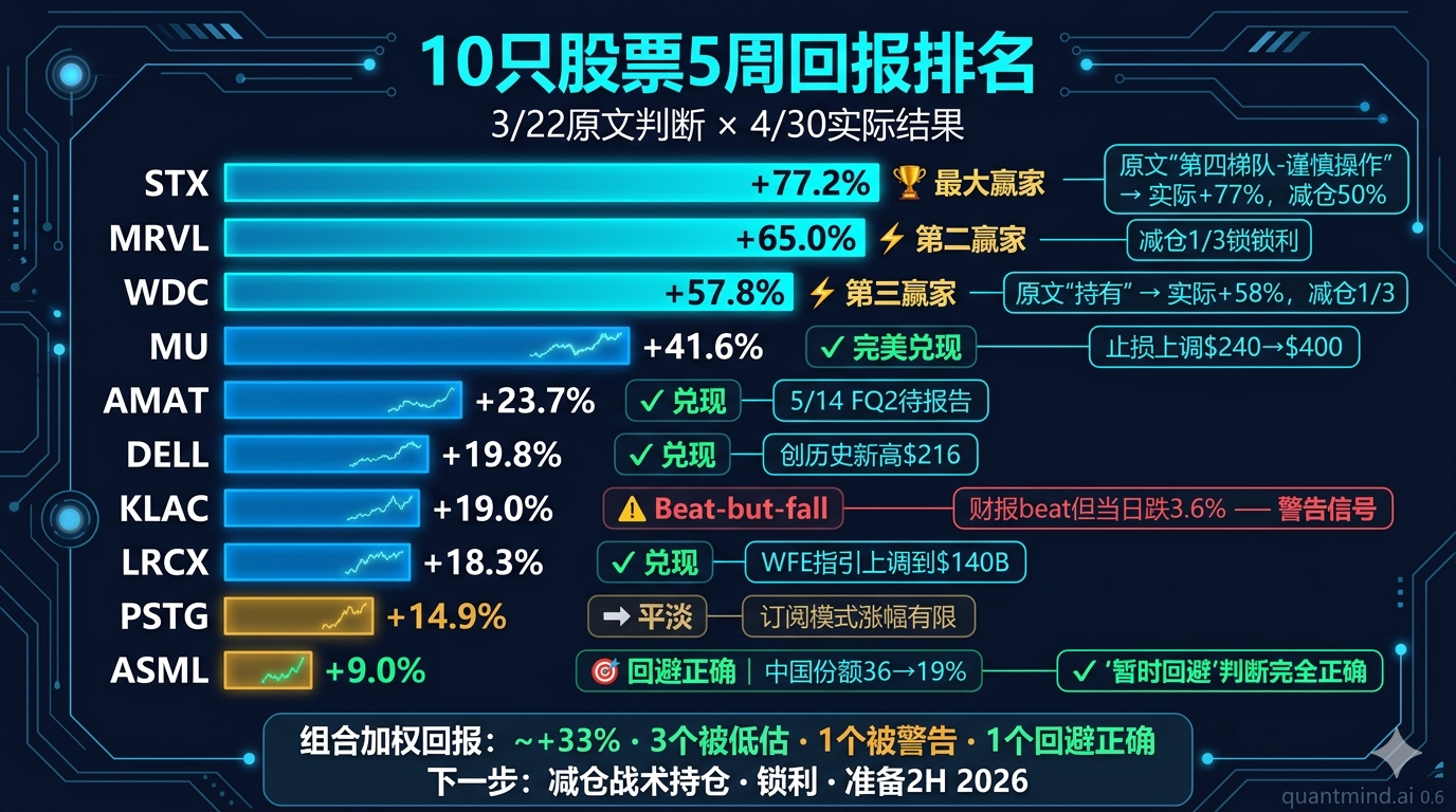 10只股票5周回报排名:STX +77% | MRVL +65% | WDC +58% | MU +42% | AMAT +24% | LRCX +18% | KLAC +19% | DELL +20% | PSTG +15% | ASML +9%