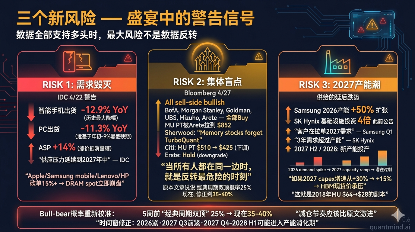 三个新风险:IDC消费需求毁灭 + Bloomberg集体盲点 + 2027产能扩张