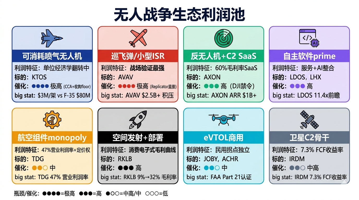 无人战争生态利润池