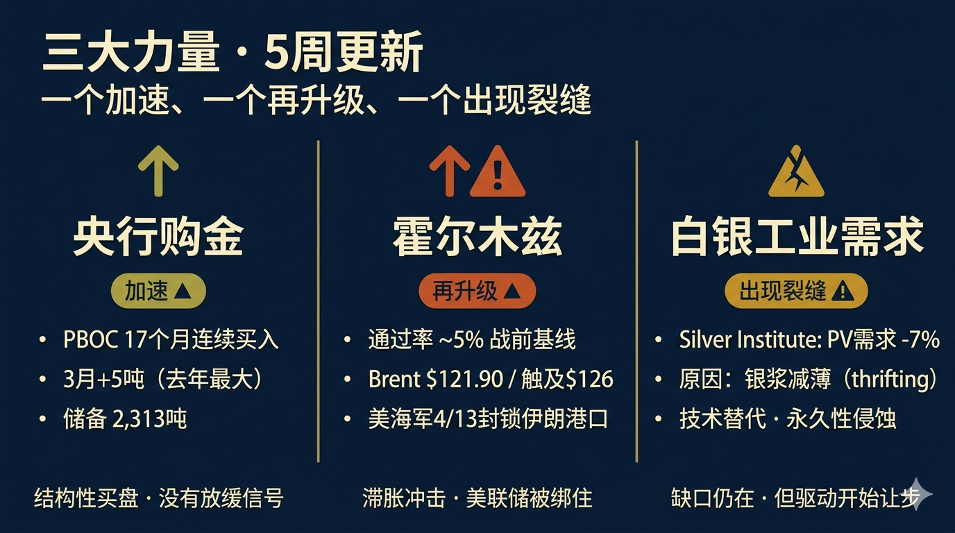 三大力量更新