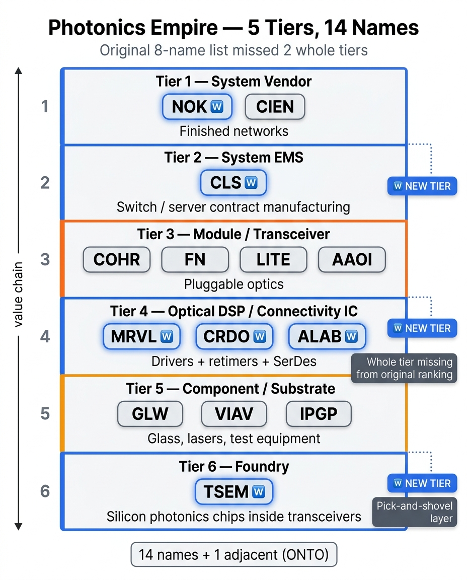 The 5-Tier Photonics Universe — 14 names