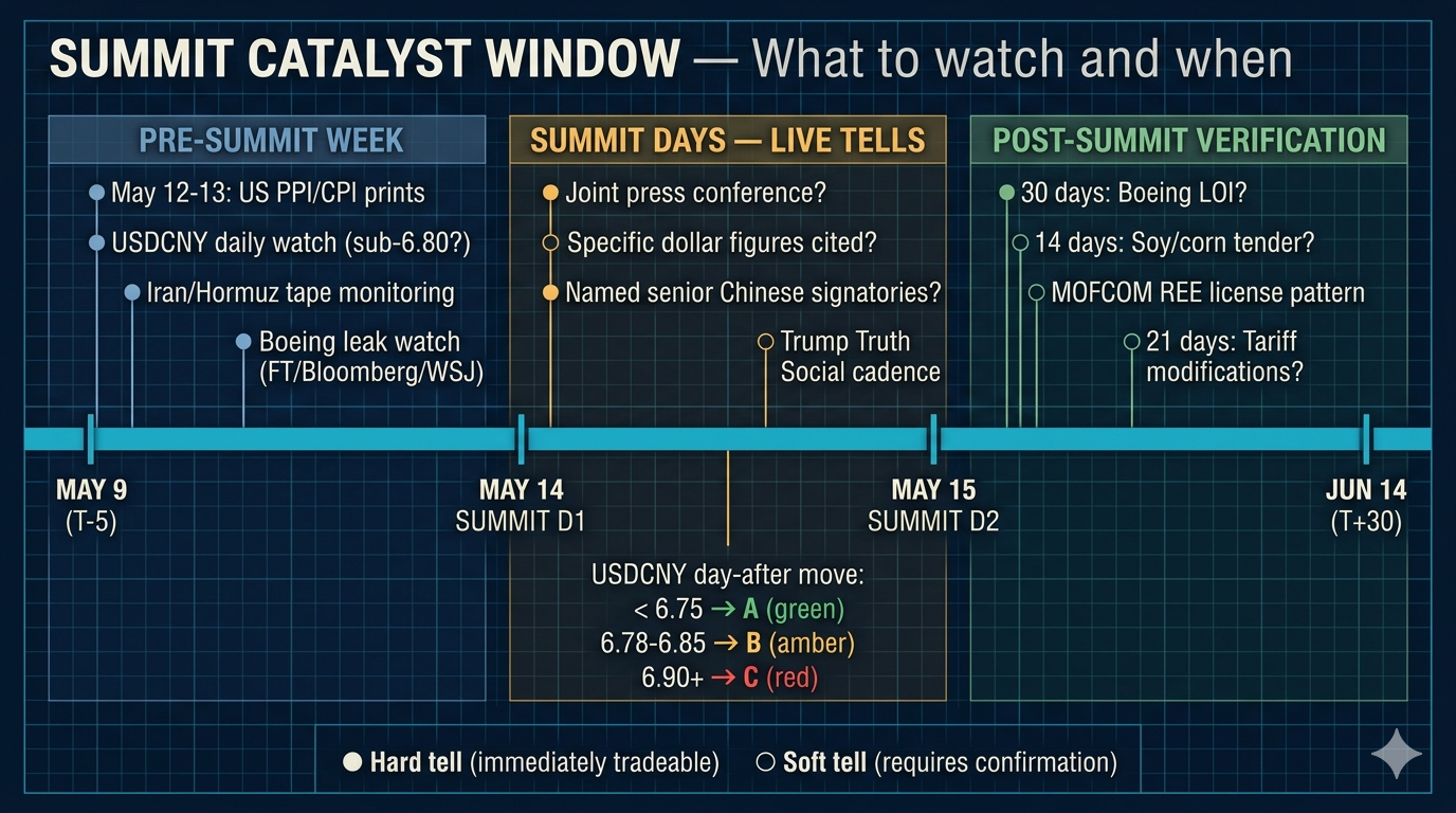 Summit catalyst window timeline — pre-summit, summit days, post-summit verification