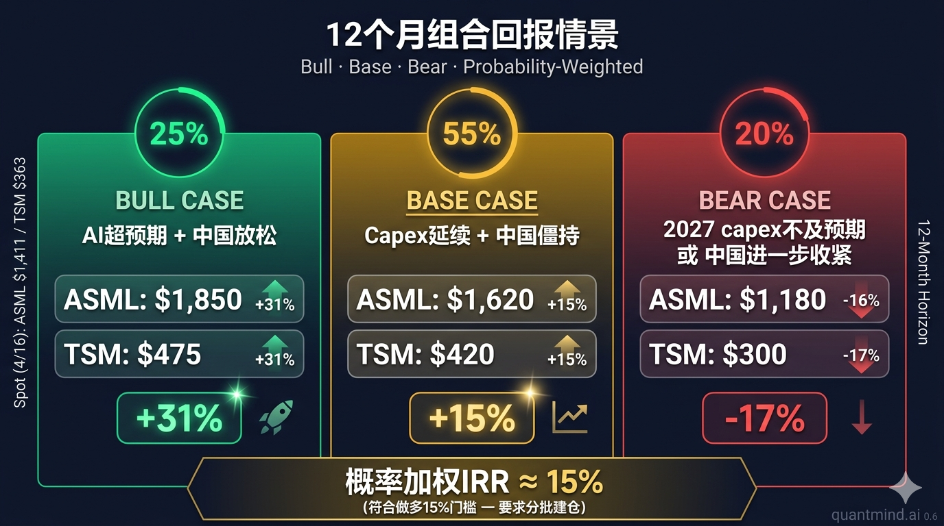 Bull / Base / Bear 情景矩阵:12个月组合回报+15%概率加权