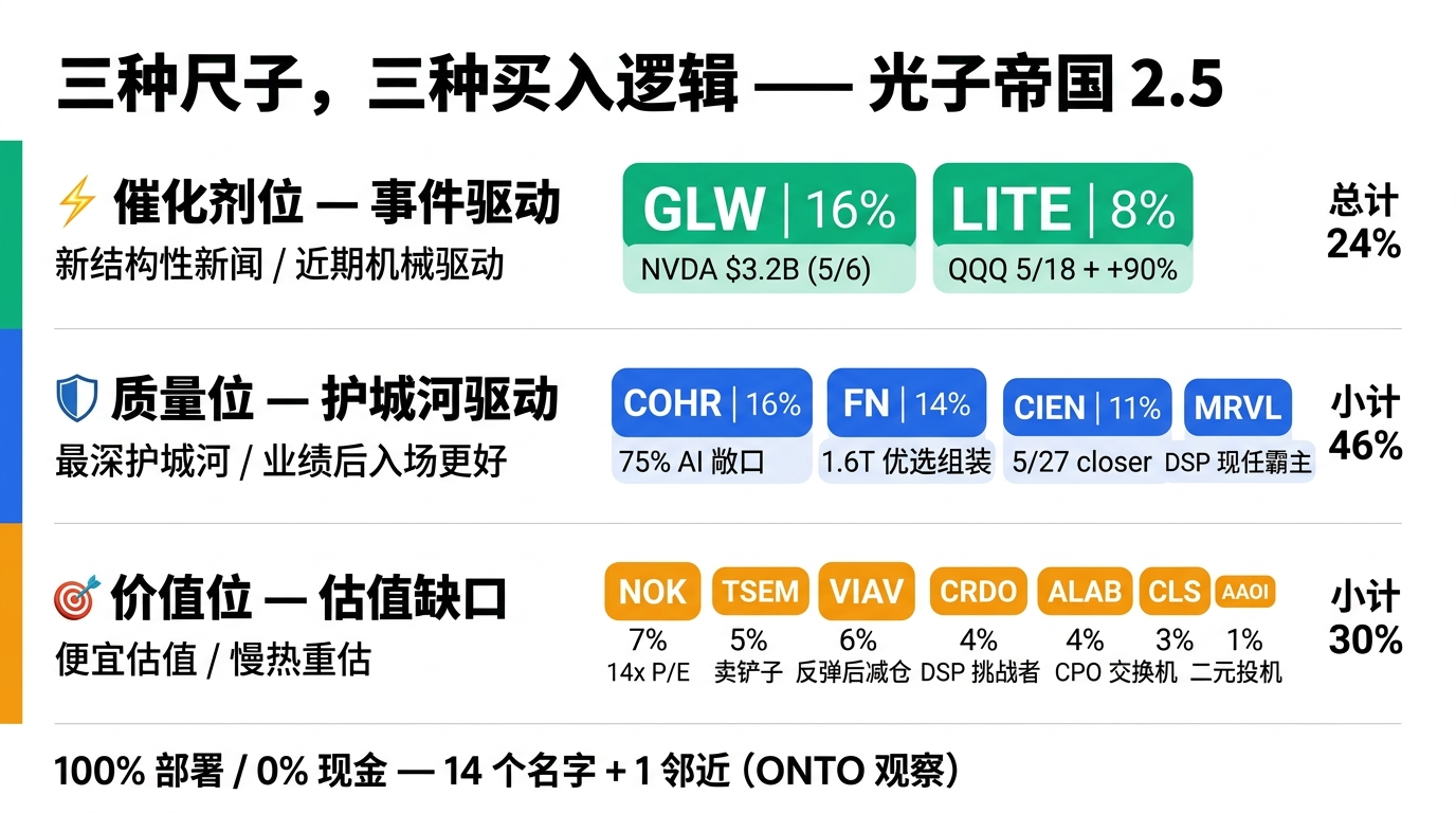 催化剂—质量—价值三层配比图