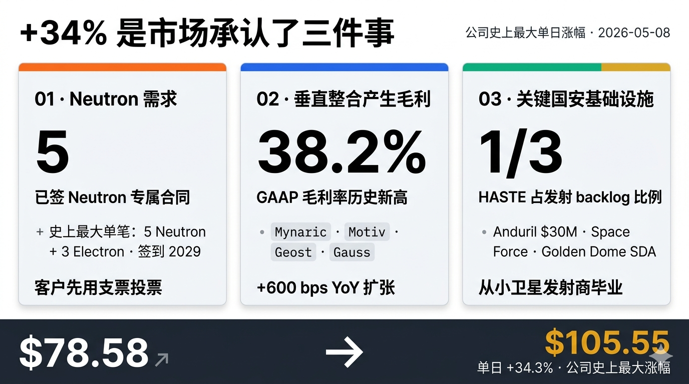 三件事承认 · 单日 +34% 是市场的态度转折