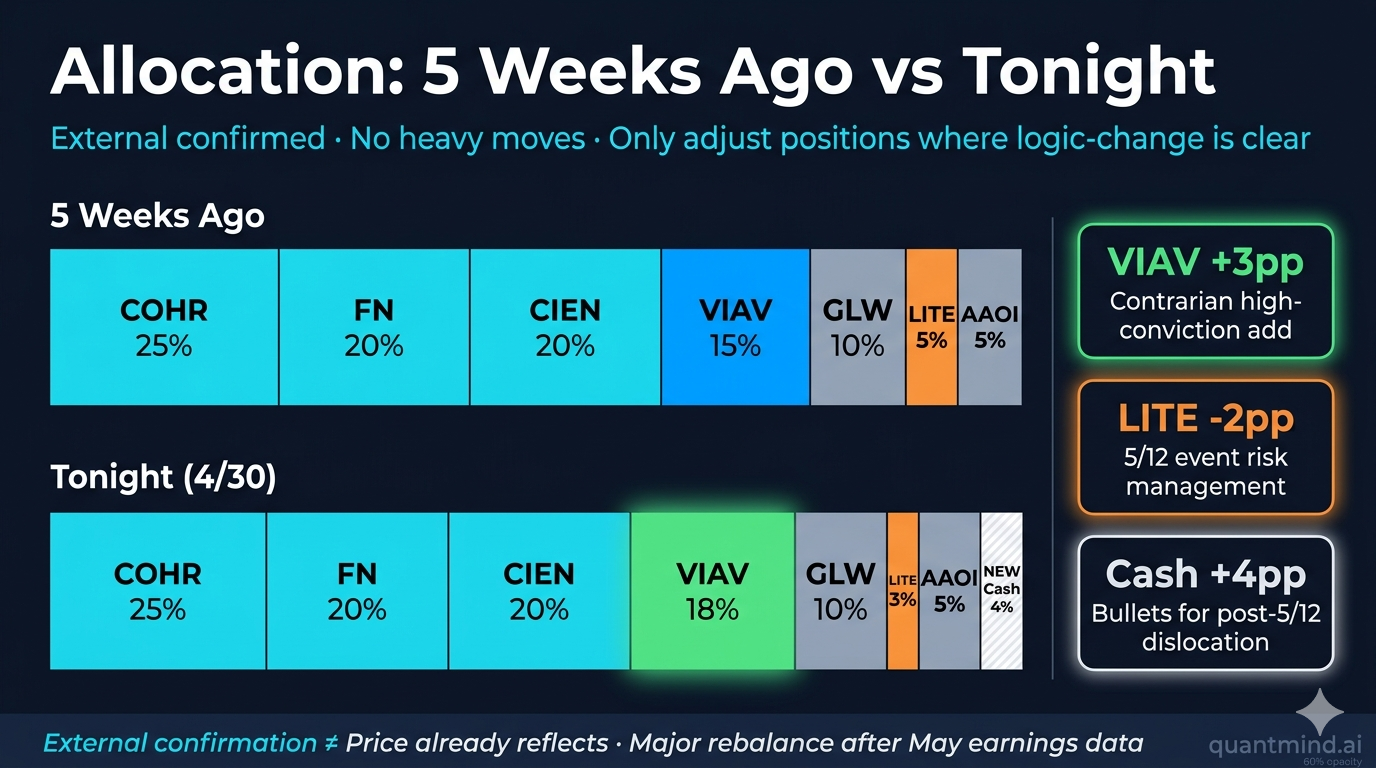Allocation: 5 Weeks Ago vs Tonight