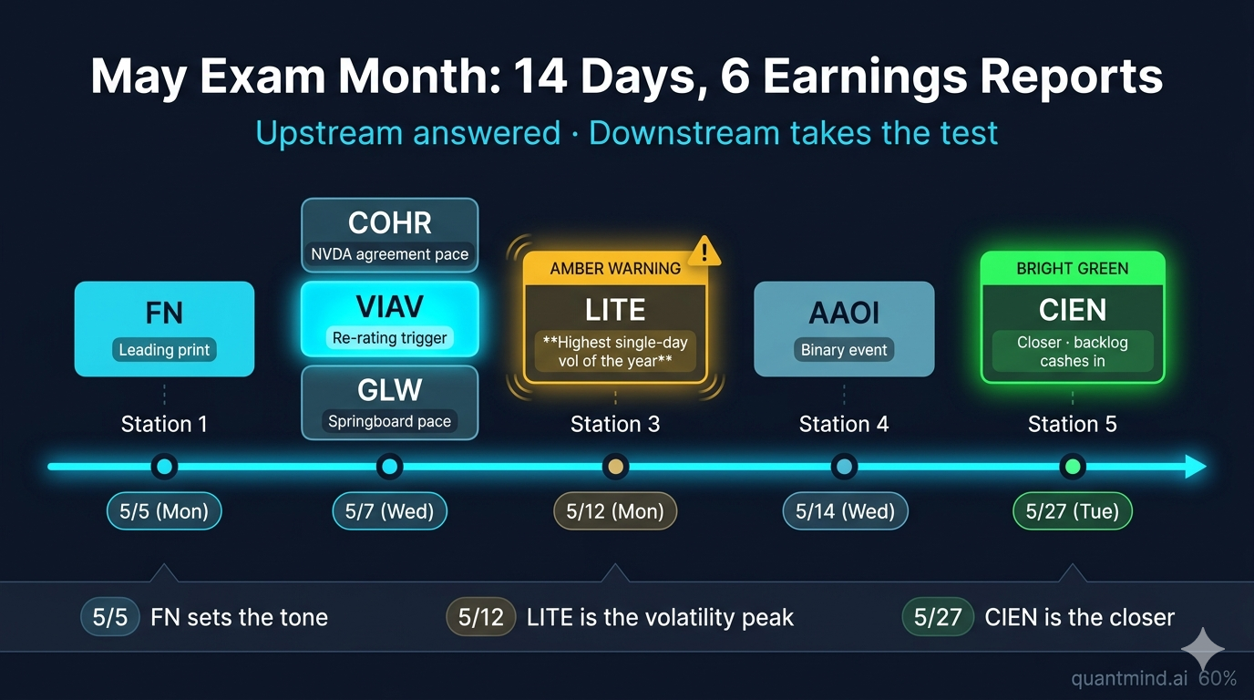 14-Day Earnings Calendar: May Exam Month