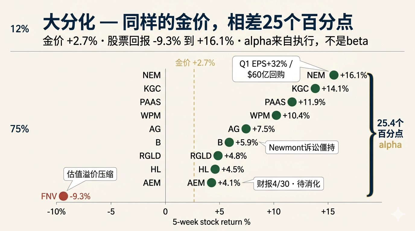 大分化 - 同样金价相差25个百分点