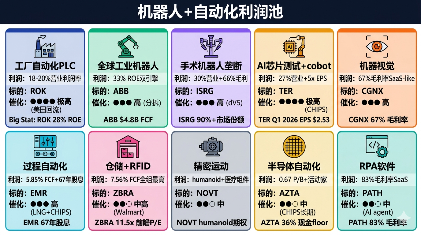机器人自动化利润池