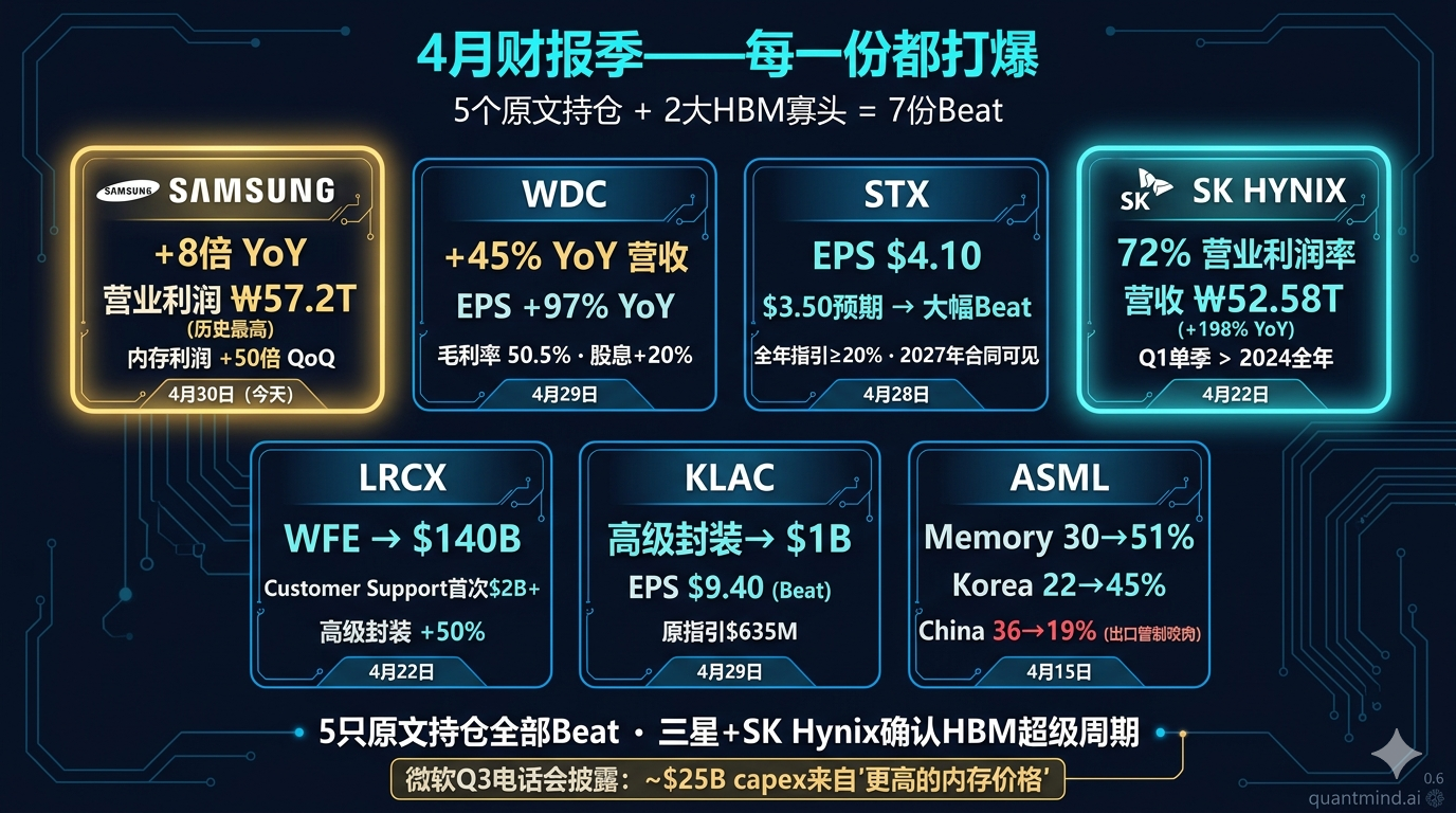 Samsung +8x · SK Hynix 72%营业利润率 · WDC +45% · STX 全年≥20% · LRCX/KLAC WFE上调到$140B
