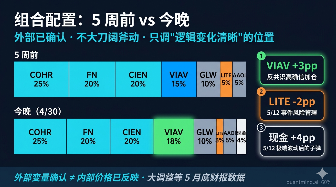 组合配置:5 周前 vs 今晚