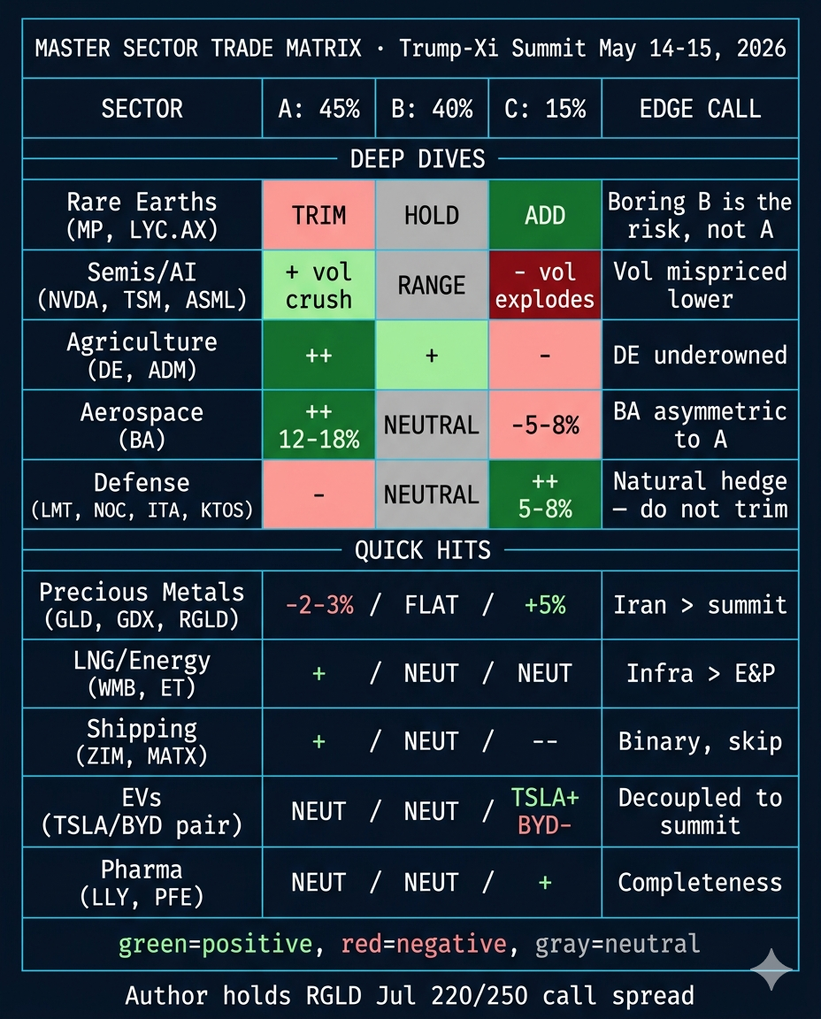Master sector trade matrix — 10 sectors x 3 scenarios with edge calls