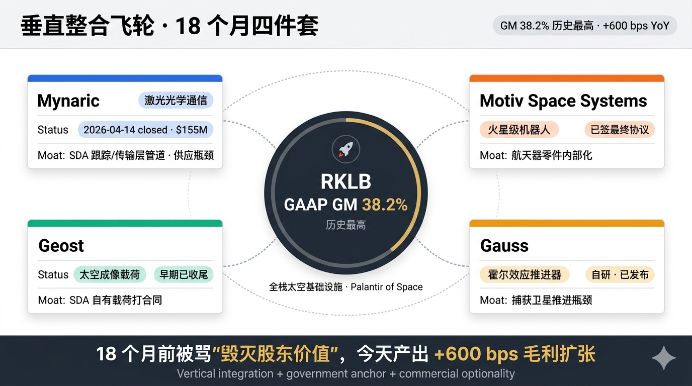 垂直整合飞轮 · M&A 四件套 → GM 38.2% 历史新高