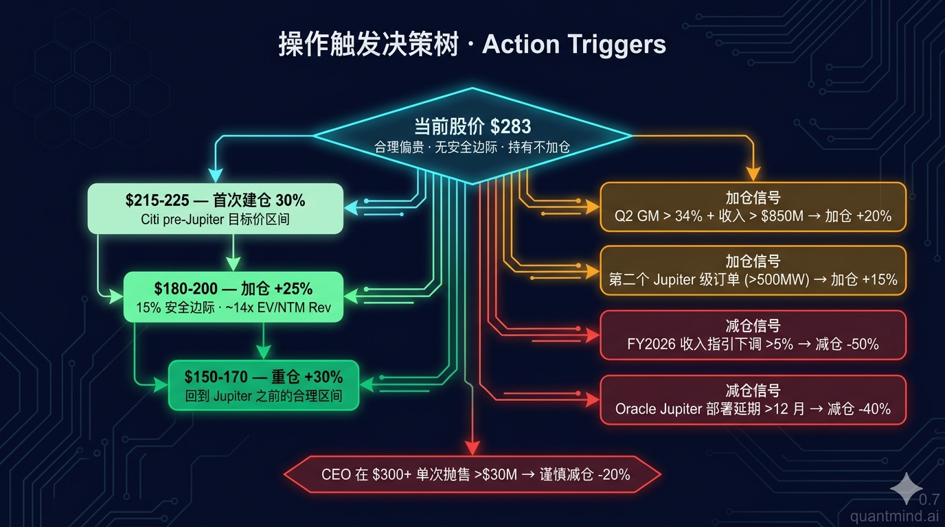 操作触发决策树