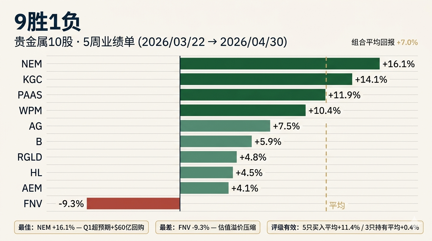 5周业绩单