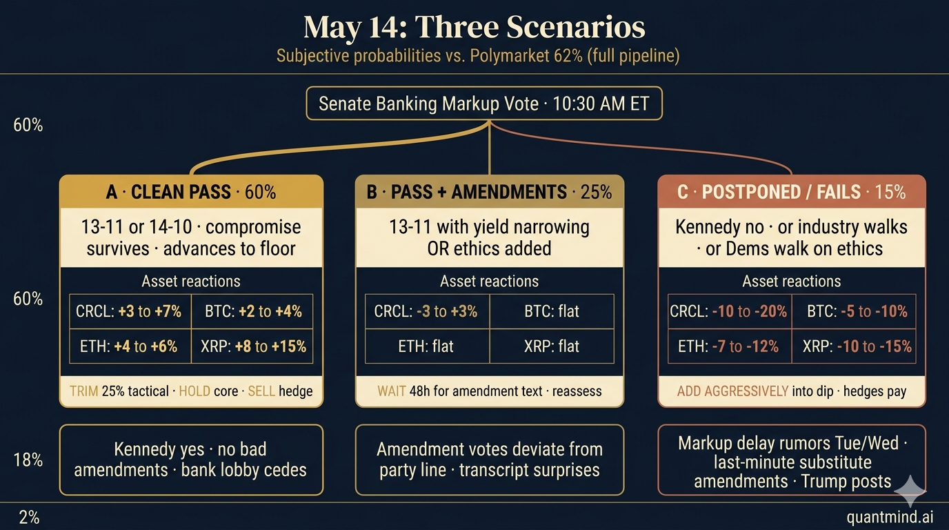 Three scenarios for the May 14 markup vote: 60% clean pass, 25% pass with amendments, 15% postponed or fails — with asset reactions and tells