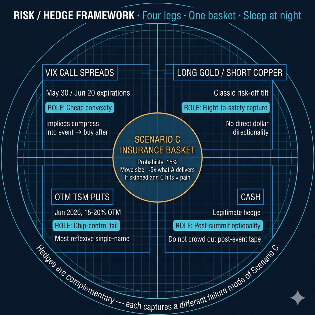 Hedge basket framework — VIX spreads, gold/copper pair, TSM puts, cash