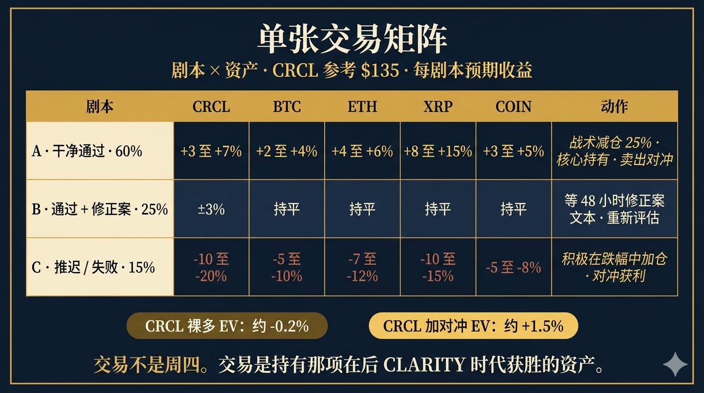 单张交易矩阵:剧本 × 资产网格,含预期收益与推荐动作