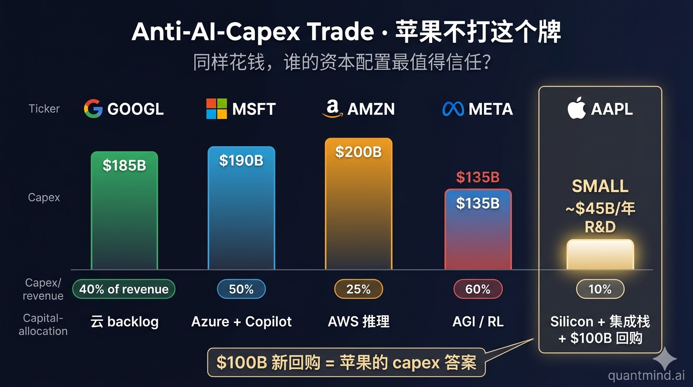 Anti-AI-Capex Trade · 苹果用 $100B 回购回答 capex 战场