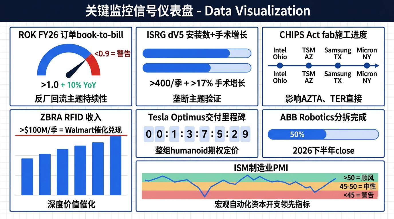 关键监控信号仪表盘