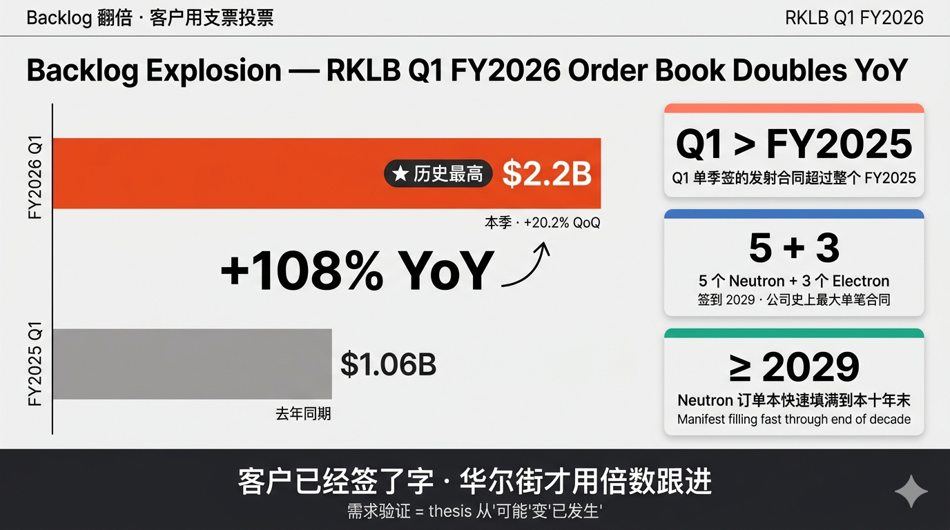 Backlog 翻倍 · 客户用支票投票