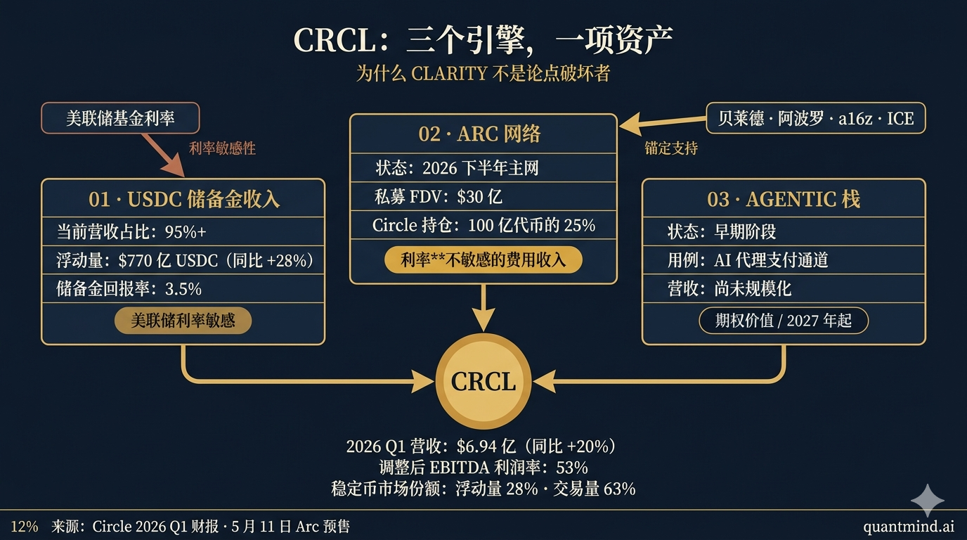 Circle 的三大引擎:USDC 储备金(美联储利率敏感)· Arc 网络(利率不敏感费用收入)· Agentic 栈(期权价值)