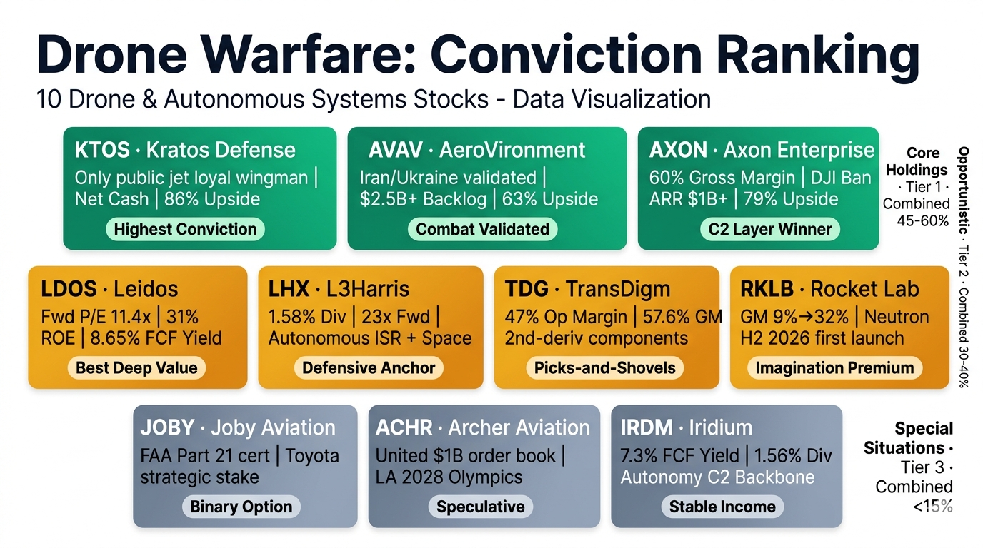 10 Stock Conviction Ranking