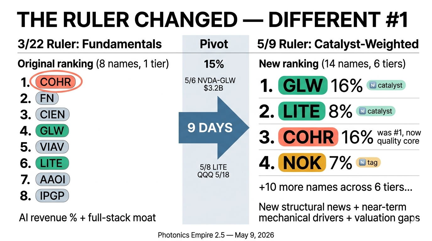 The Ruler Changed — 3/22 vs 5/9 ranking comparison