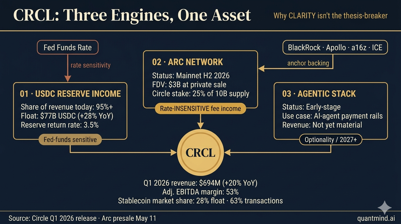 Circle's three revenue engines: USDC reserve income (Fed-rate sensitive), Arc Network (rate-insensitive fee income), Agentic stack (optionality)
