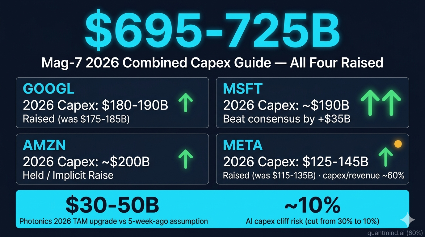 $695-725B Mag-7 Capex Confirmation