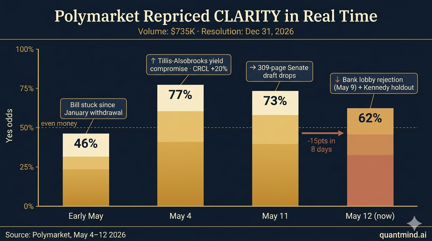 Polymarket repriced CLARITY in real time: 46% → 77% → 73% → 62% across May 2026