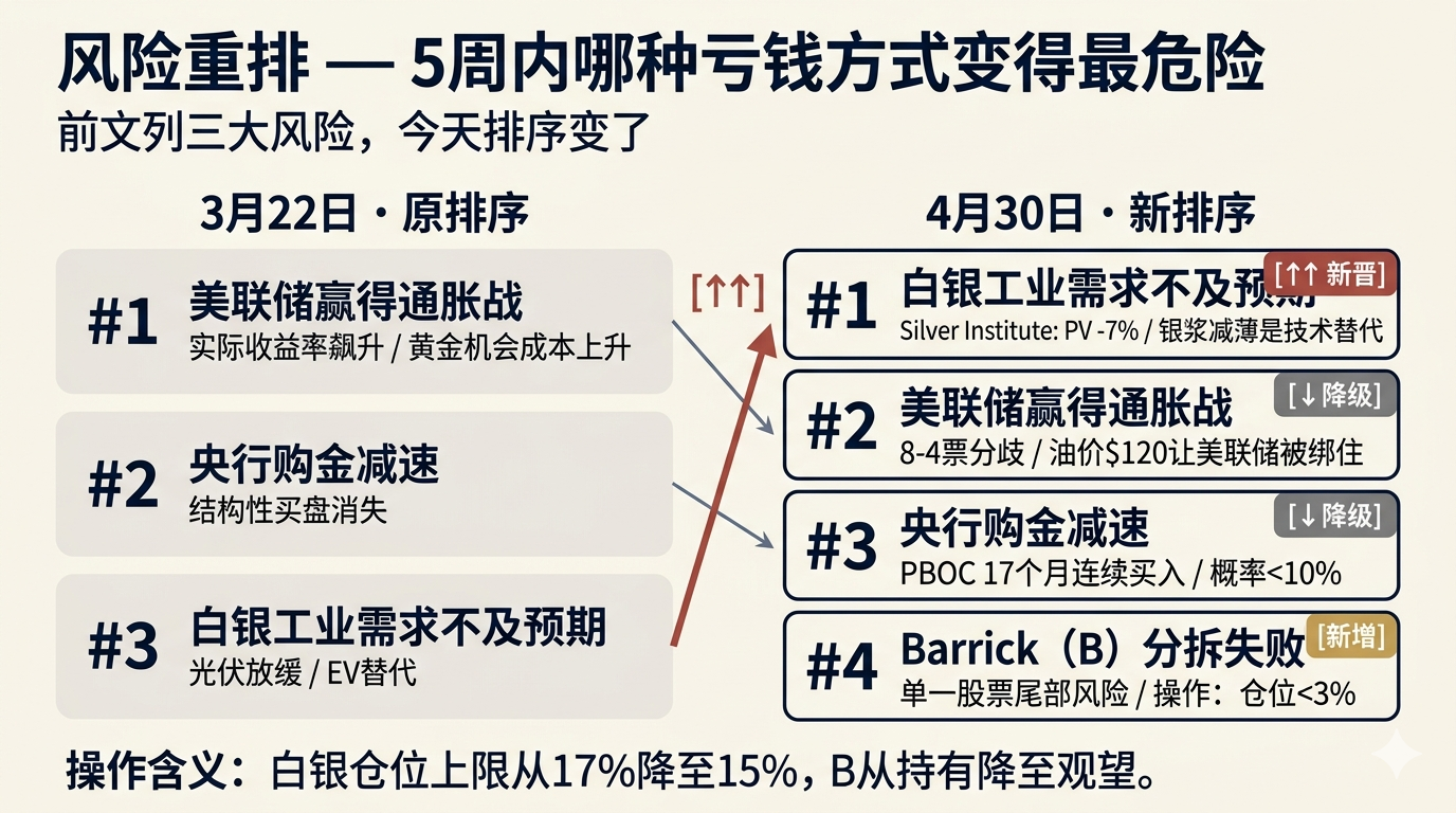 风险重排 - 5周内排序变化