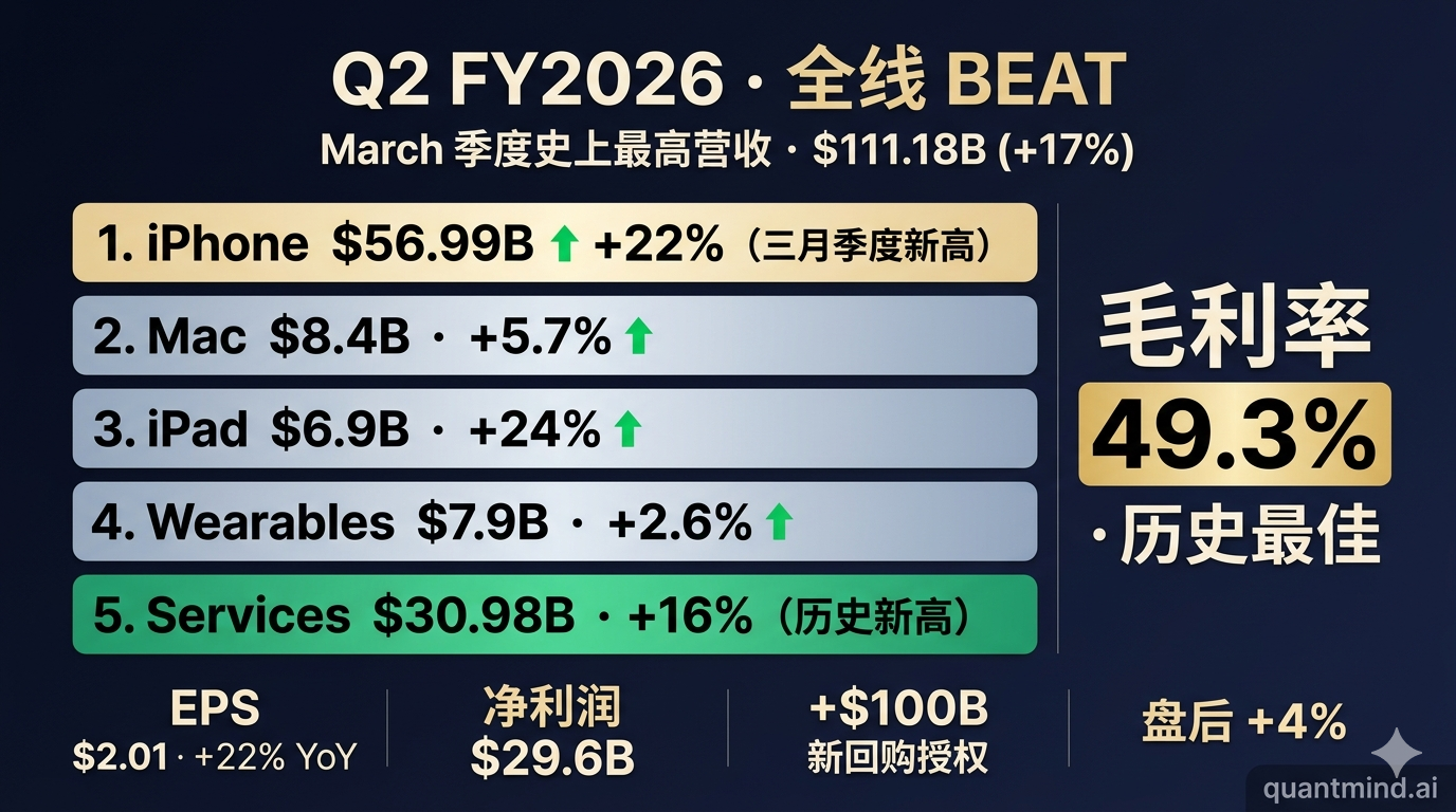 Q2 FY2026 全线 BEAT · 各业务线一图看懂