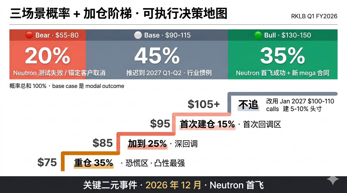 三场景概率 + Action Price 阶梯 · 可执行决策地图
