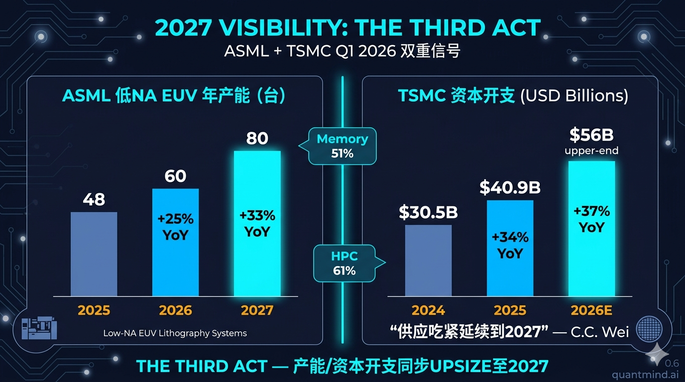 2027可见度:ASML低NA EUV产能 + TSMC资本开支双重信号