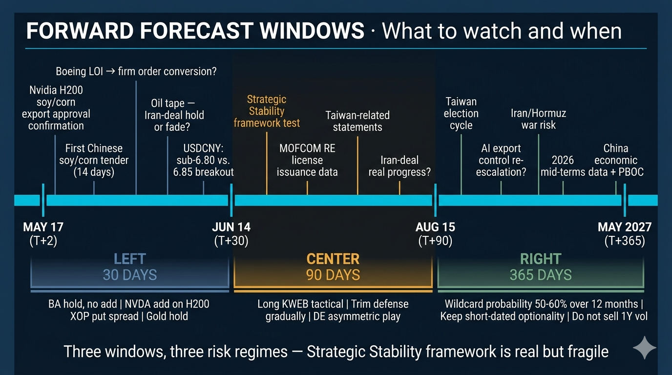 Forward forecast timeline — 30/90/365 day windows with trade tags
