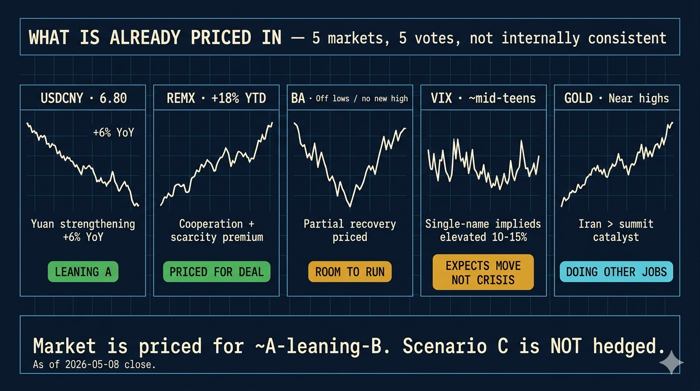 Five market signals dashboard — USDCNY, REMX, BA, VIX, gold