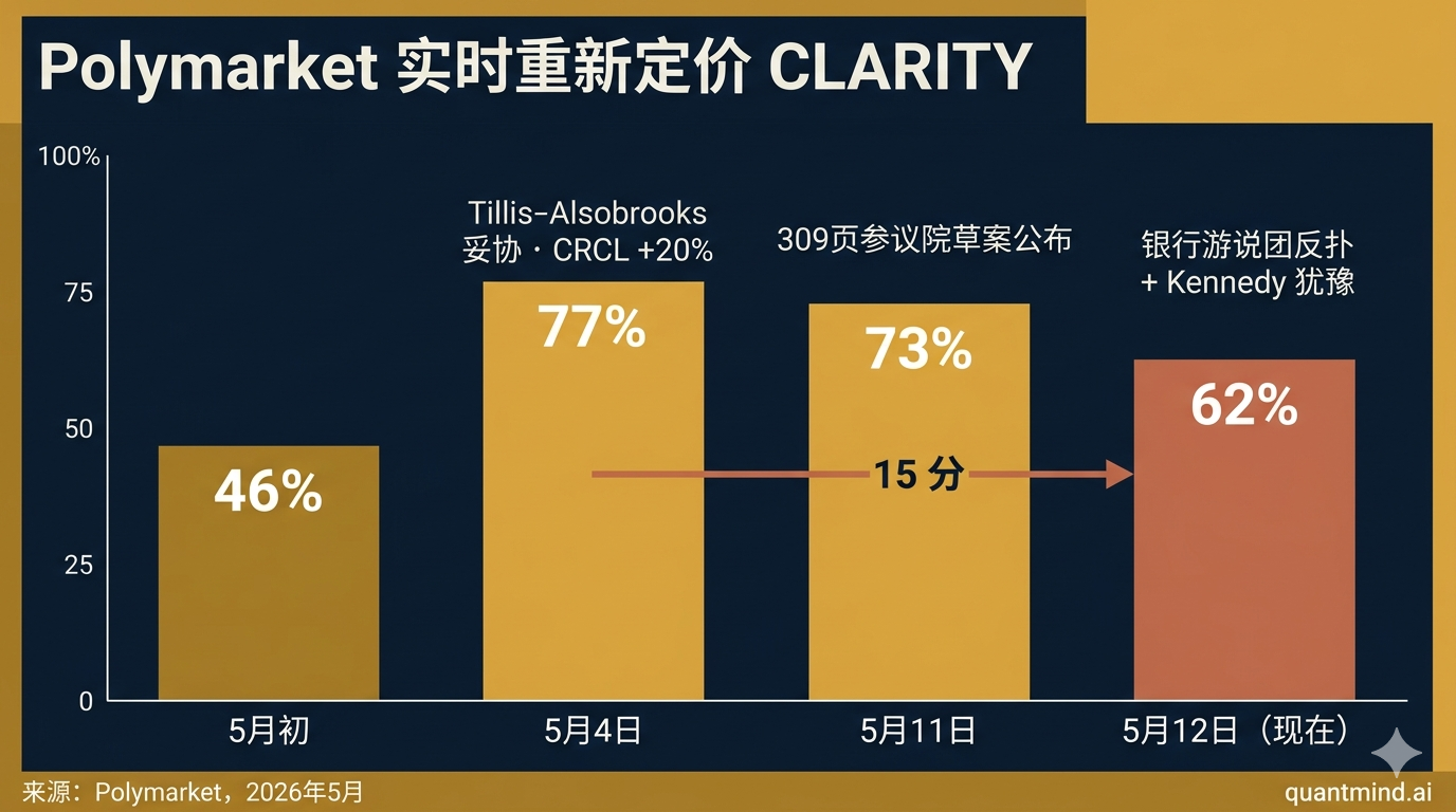 Polymarket 实时重新定价 CLARITY:5 月初 46% → 5 月 4 日 77% → 5 月 11 日 73% → 5 月 12 日 62%